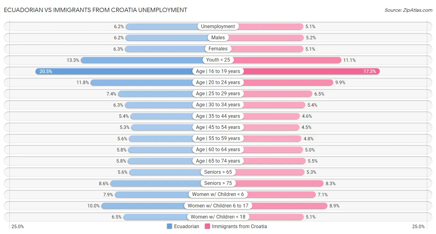 Ecuadorian vs Immigrants from Croatia Unemployment