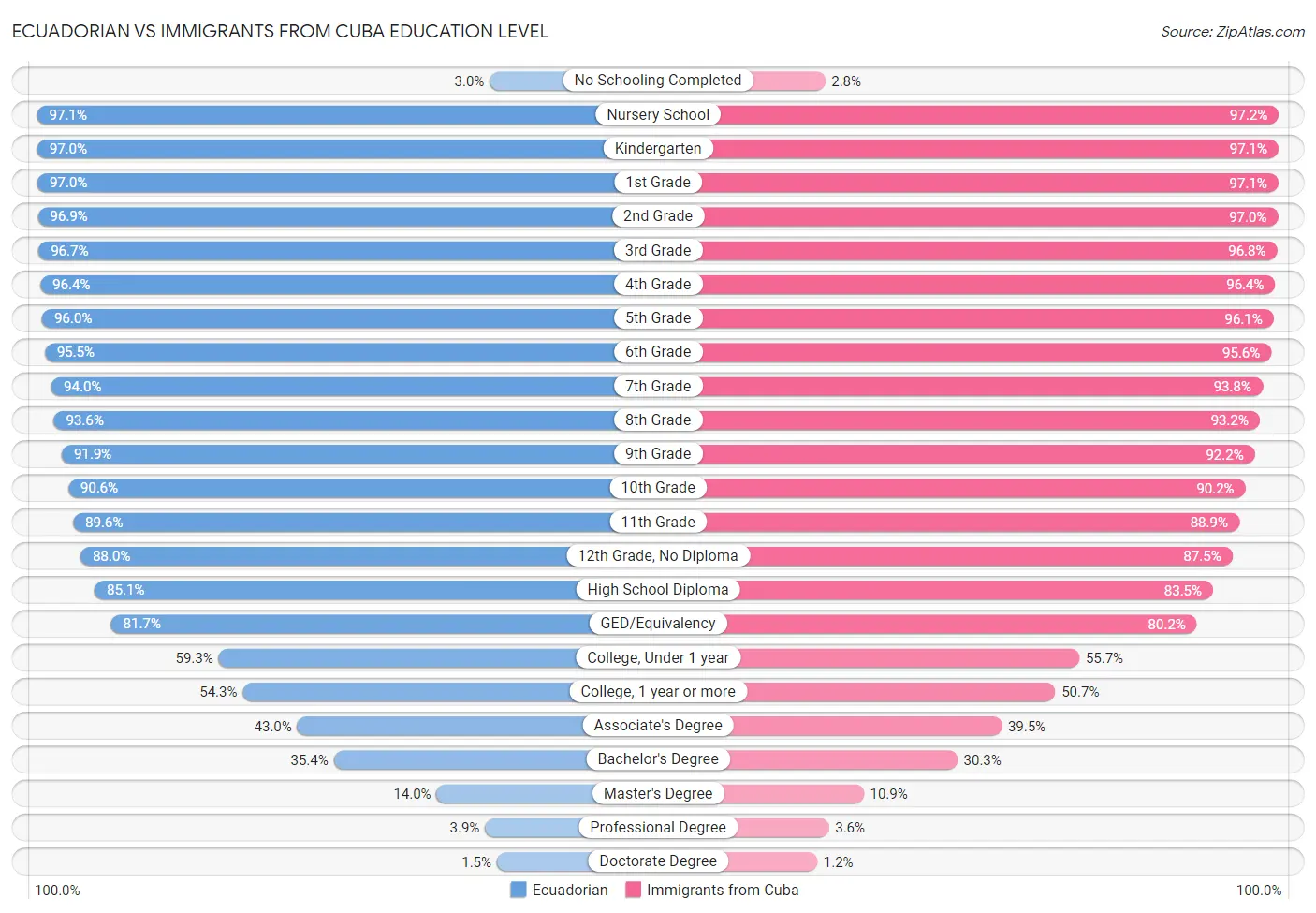 Ecuadorian vs Immigrants from Cuba Education Level