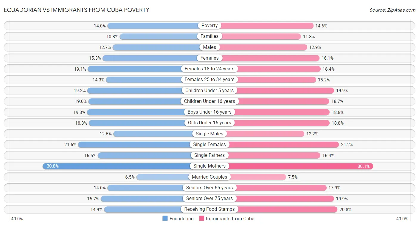 Ecuadorian vs Immigrants from Cuba Poverty