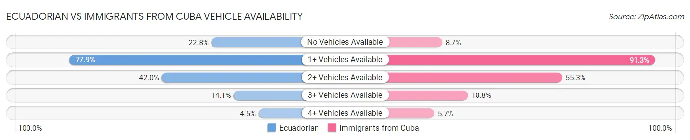 Ecuadorian vs Immigrants from Cuba Vehicle Availability