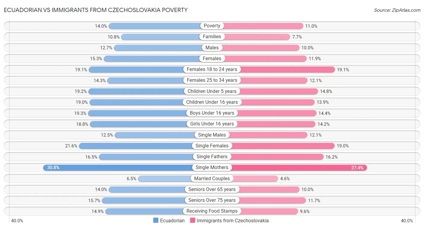 Ecuadorian vs Immigrants from Czechoslovakia Poverty