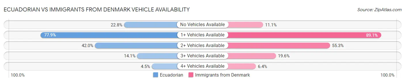 Ecuadorian vs Immigrants from Denmark Vehicle Availability