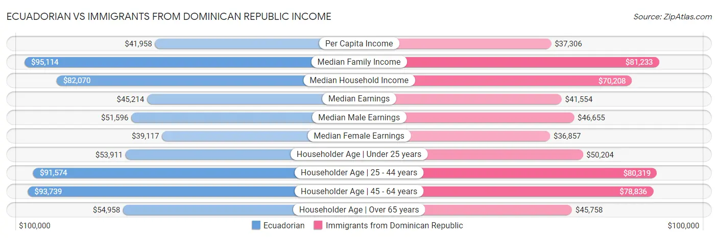 Ecuadorian vs Immigrants from Dominican Republic Income
