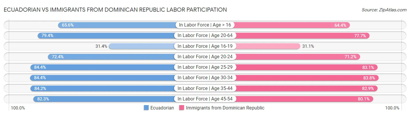 Ecuadorian vs Immigrants from Dominican Republic Labor Participation