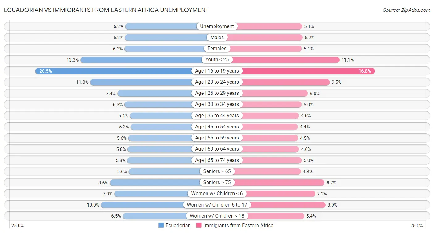 Ecuadorian vs Immigrants from Eastern Africa Unemployment