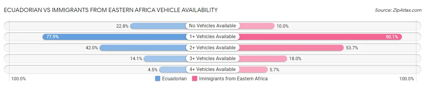 Ecuadorian vs Immigrants from Eastern Africa Vehicle Availability