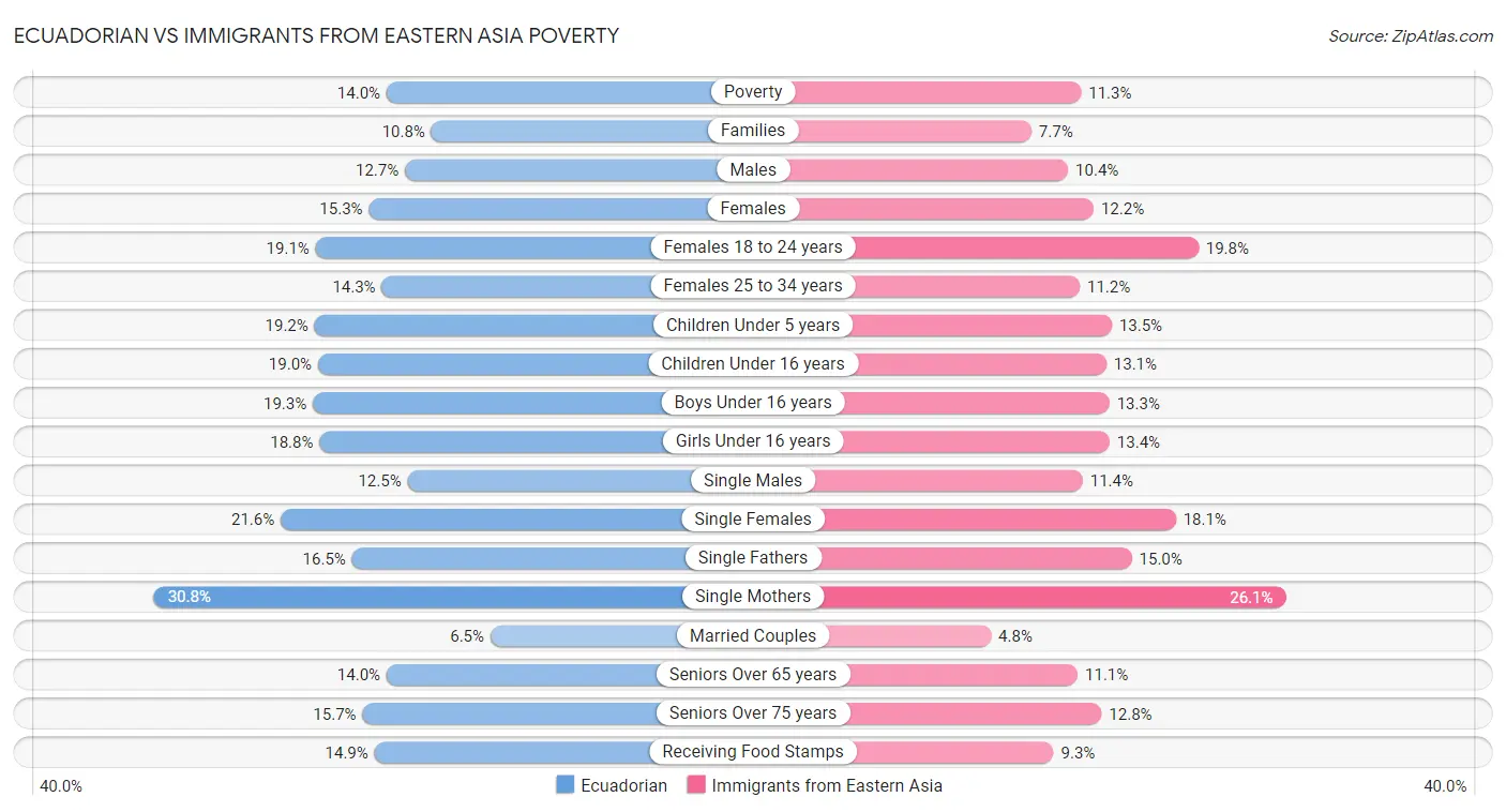 Ecuadorian vs Immigrants from Eastern Asia Poverty