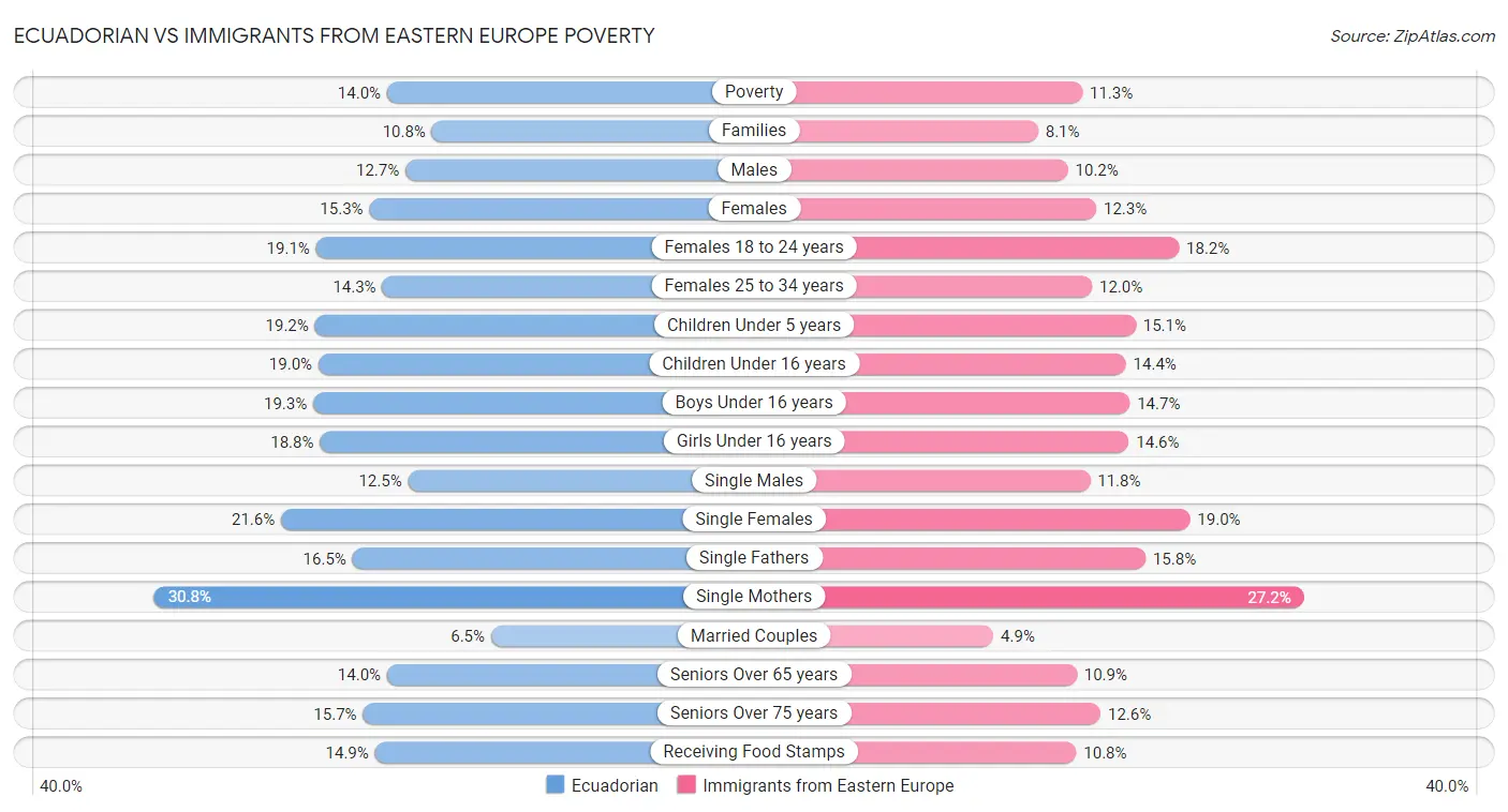 Ecuadorian vs Immigrants from Eastern Europe Poverty
