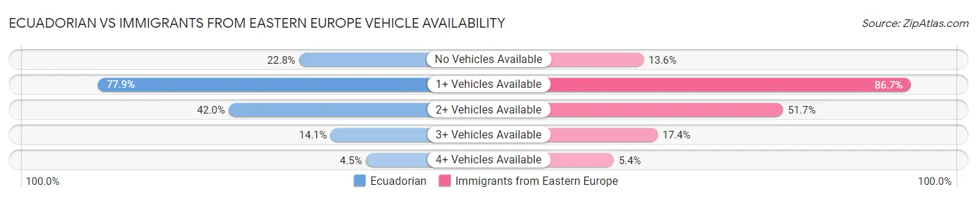 Ecuadorian vs Immigrants from Eastern Europe Vehicle Availability