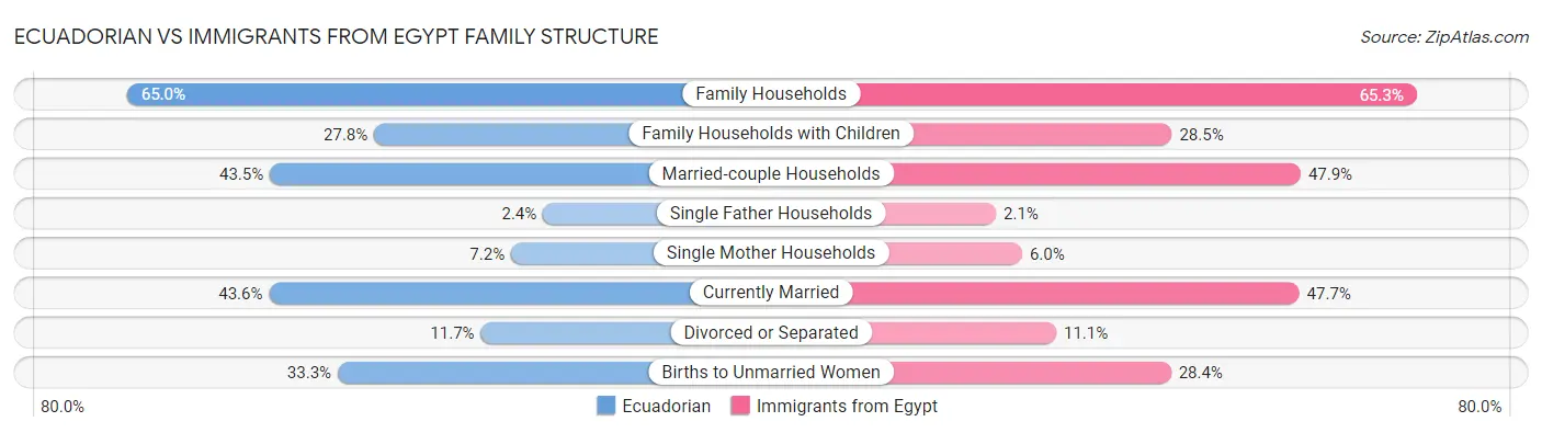 Ecuadorian vs Immigrants from Egypt Family Structure