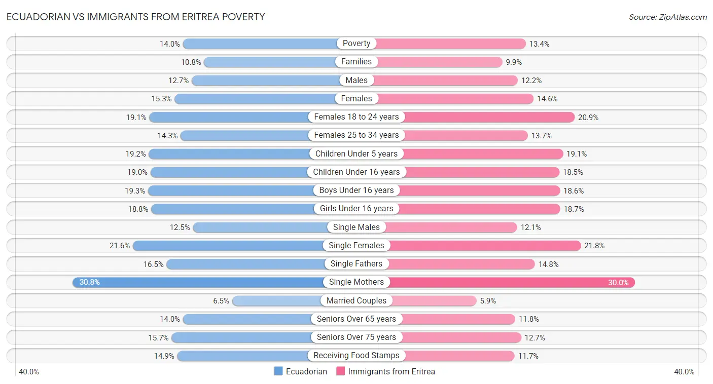 Ecuadorian vs Immigrants from Eritrea Poverty