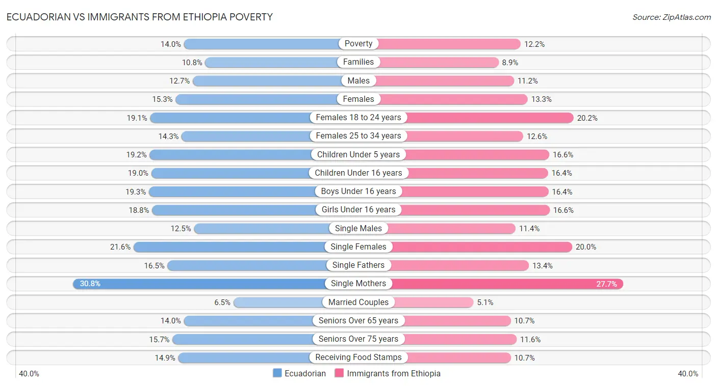 Ecuadorian vs Immigrants from Ethiopia Poverty