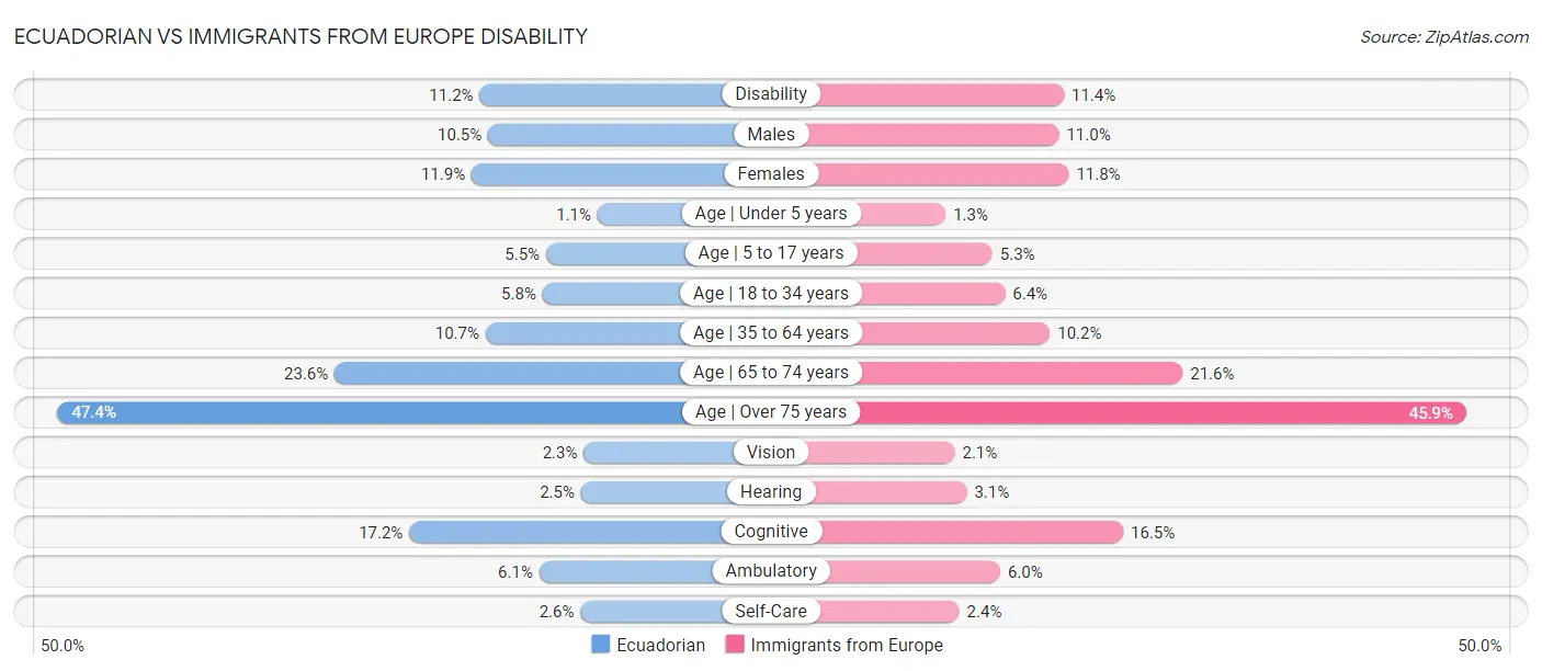 Ecuadorian vs Immigrants from Europe Disability