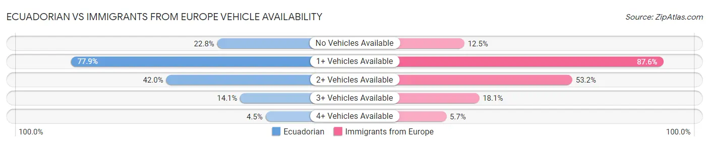 Ecuadorian vs Immigrants from Europe Vehicle Availability
