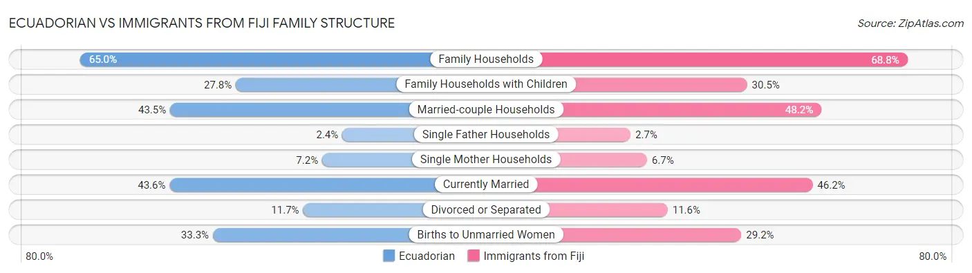Ecuadorian vs Immigrants from Fiji Family Structure