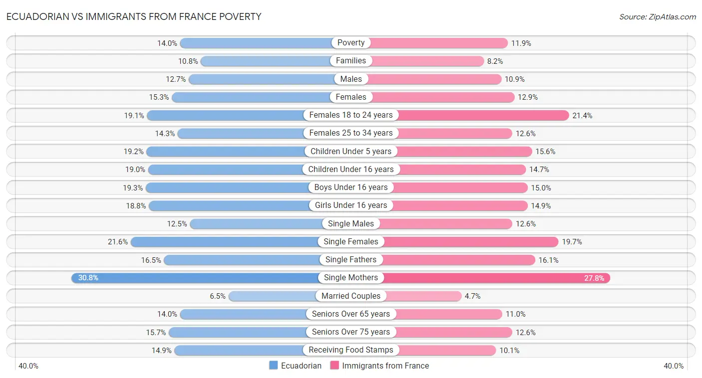Ecuadorian vs Immigrants from France Poverty