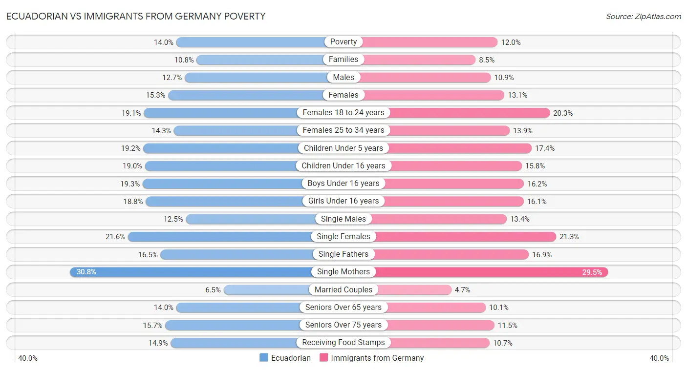 Ecuadorian vs Immigrants from Germany Poverty