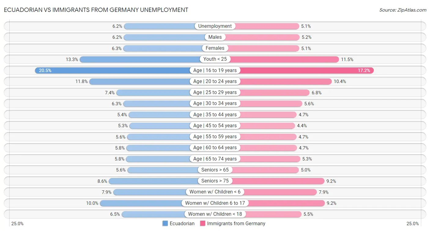 Ecuadorian vs Immigrants from Germany Unemployment