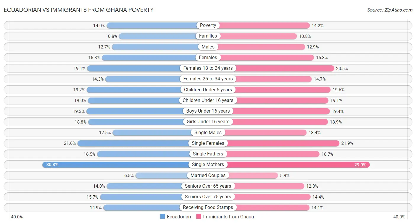 Ecuadorian vs Immigrants from Ghana Poverty