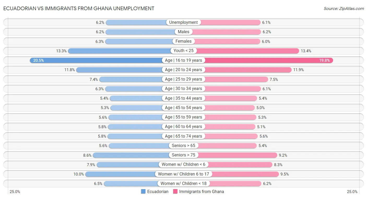 Ecuadorian vs Immigrants from Ghana Unemployment