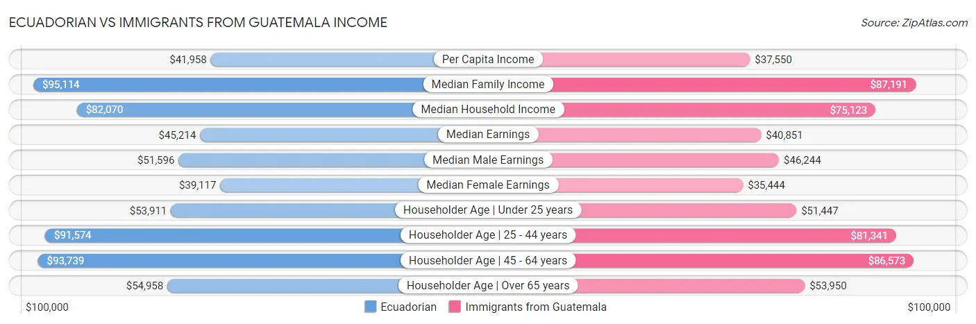 Ecuadorian vs Immigrants from Guatemala Income