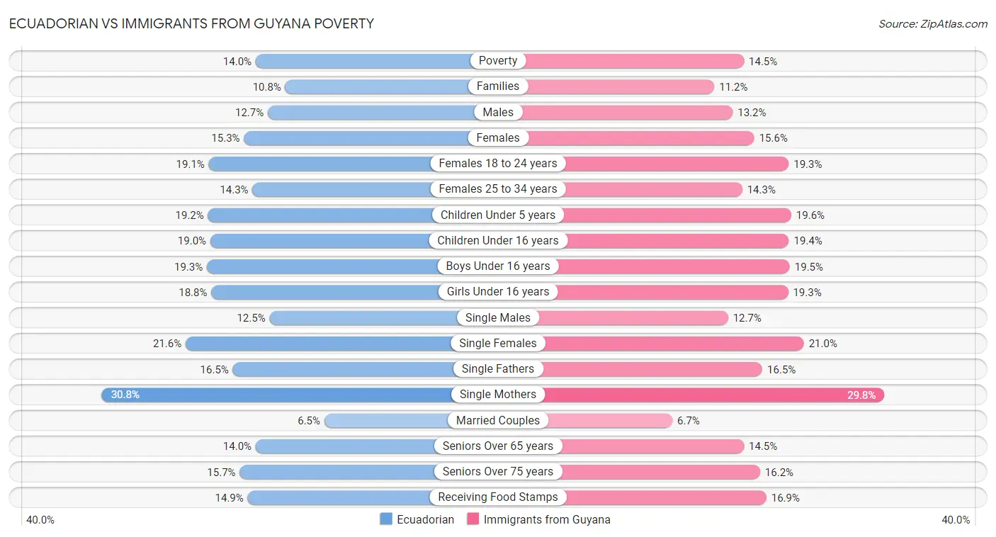 Ecuadorian vs Immigrants from Guyana Poverty