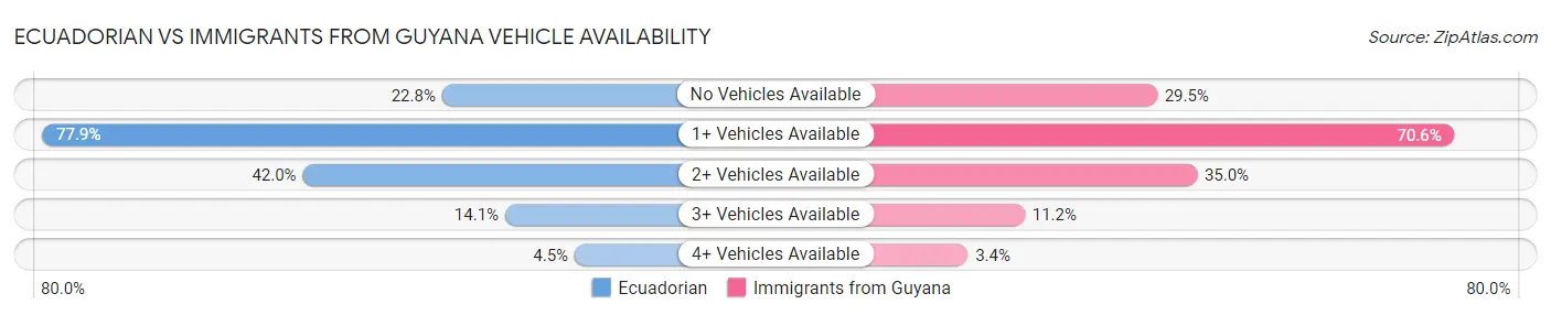 Ecuadorian vs Immigrants from Guyana Vehicle Availability