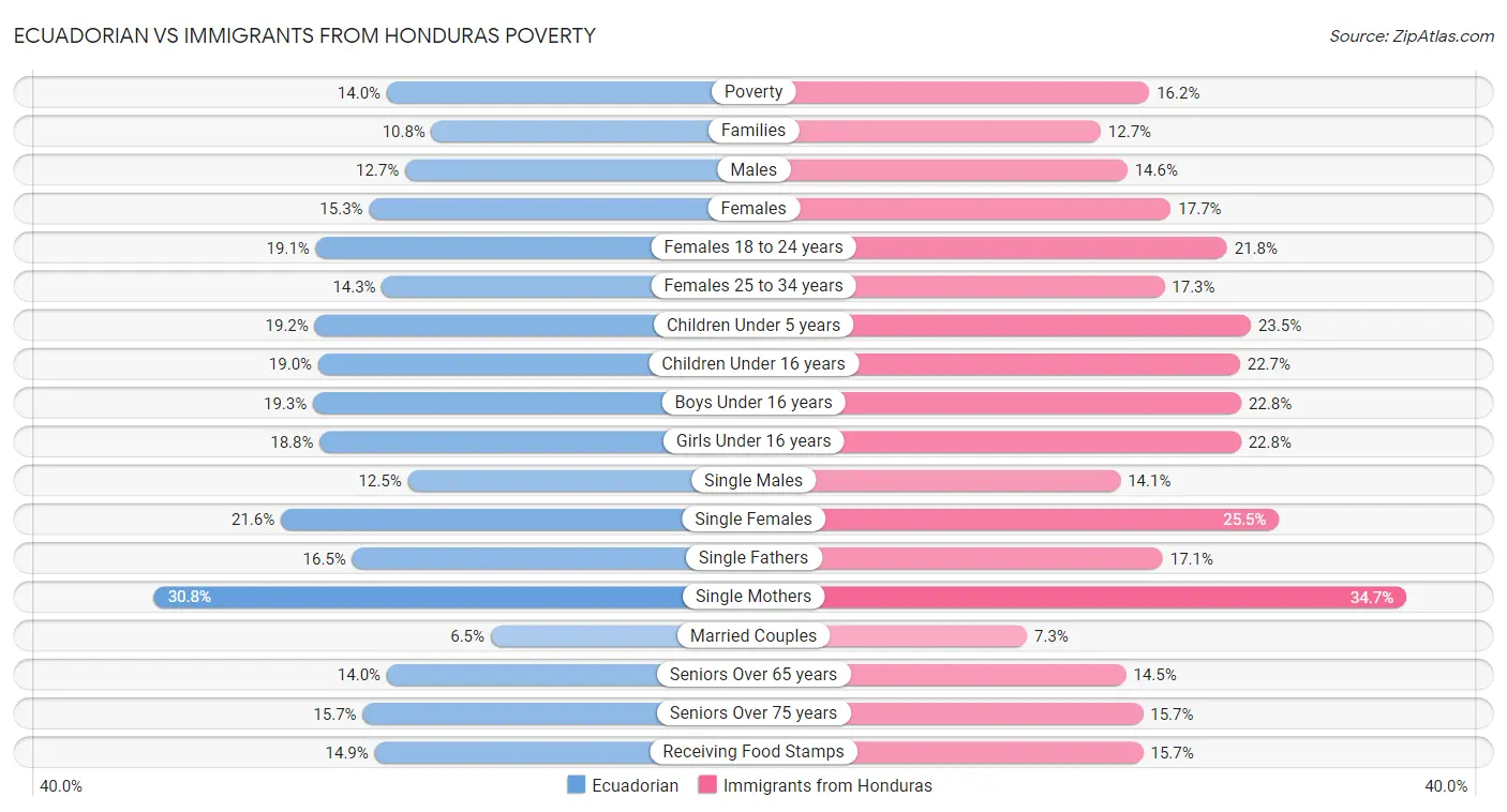 Ecuadorian vs Immigrants from Honduras Poverty