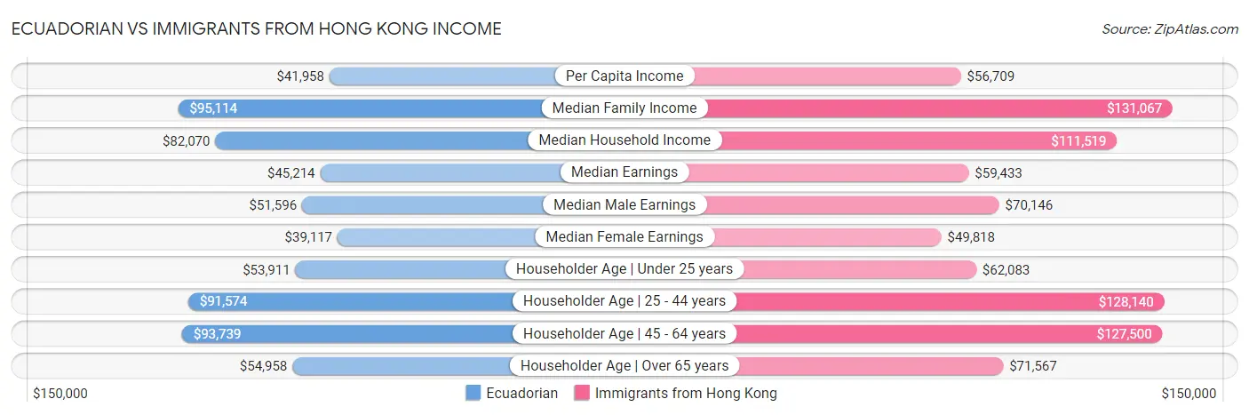 Ecuadorian vs Immigrants from Hong Kong Income