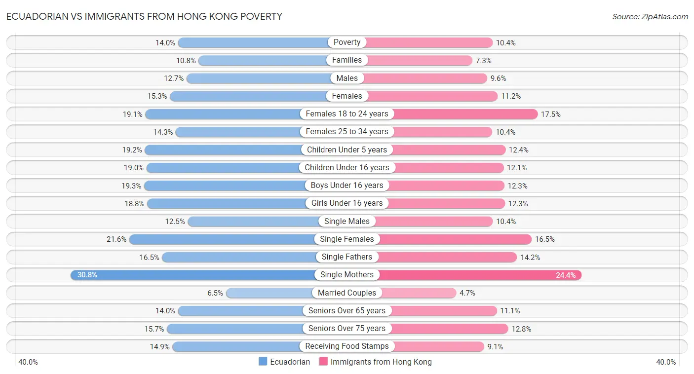 Ecuadorian vs Immigrants from Hong Kong Poverty