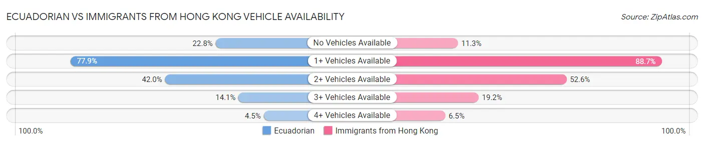 Ecuadorian vs Immigrants from Hong Kong Vehicle Availability