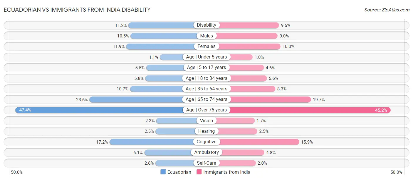 Ecuadorian vs Immigrants from India Disability