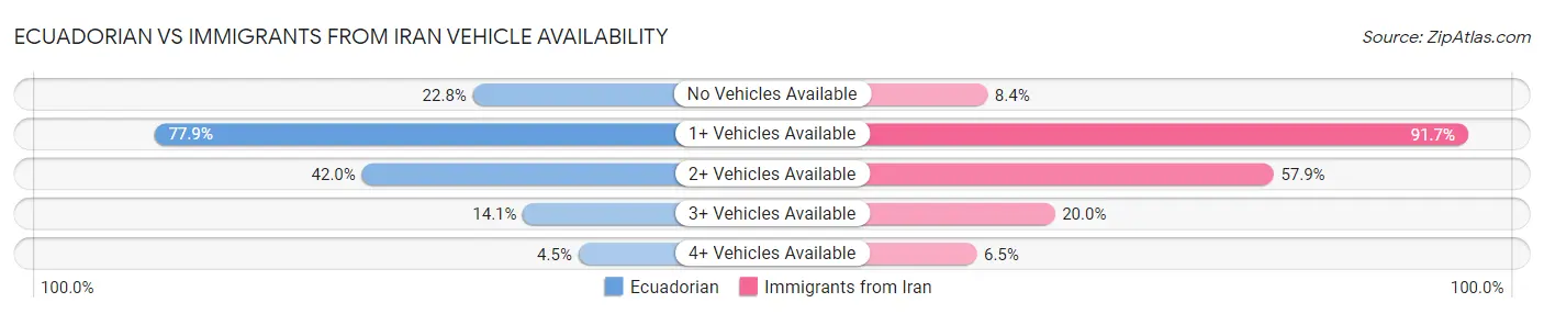 Ecuadorian vs Immigrants from Iran Vehicle Availability