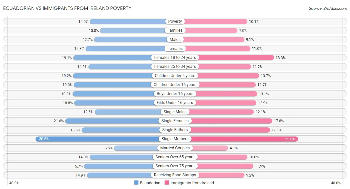 Ecuadorian vs Immigrants from Ireland Poverty