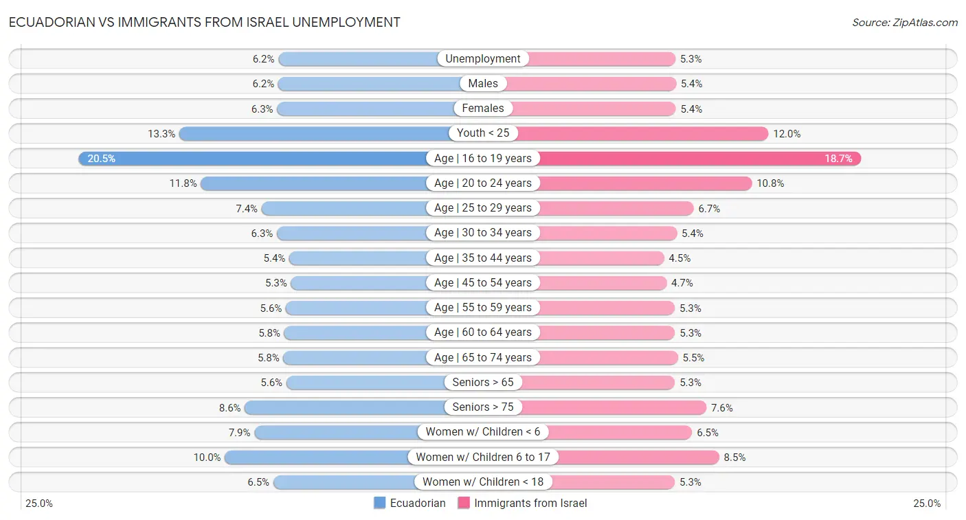 Ecuadorian vs Immigrants from Israel Unemployment