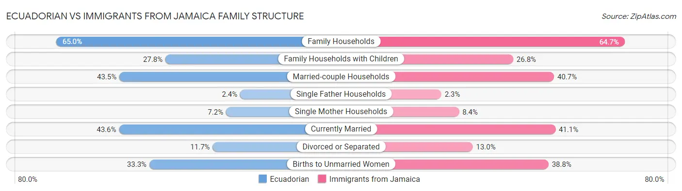 Ecuadorian vs Immigrants from Jamaica Family Structure