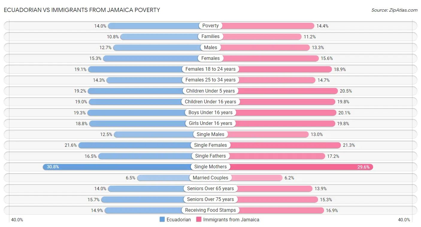 Ecuadorian vs Immigrants from Jamaica Poverty