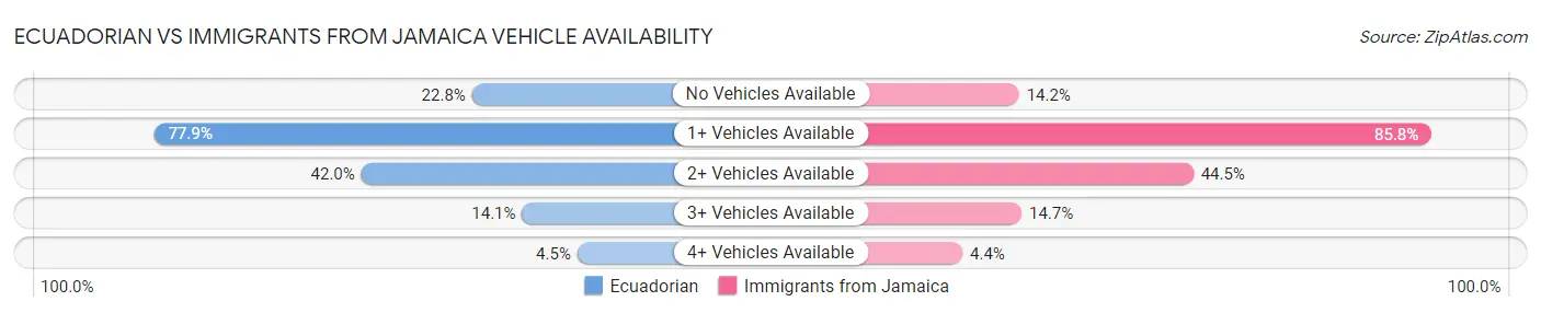 Ecuadorian vs Immigrants from Jamaica Vehicle Availability