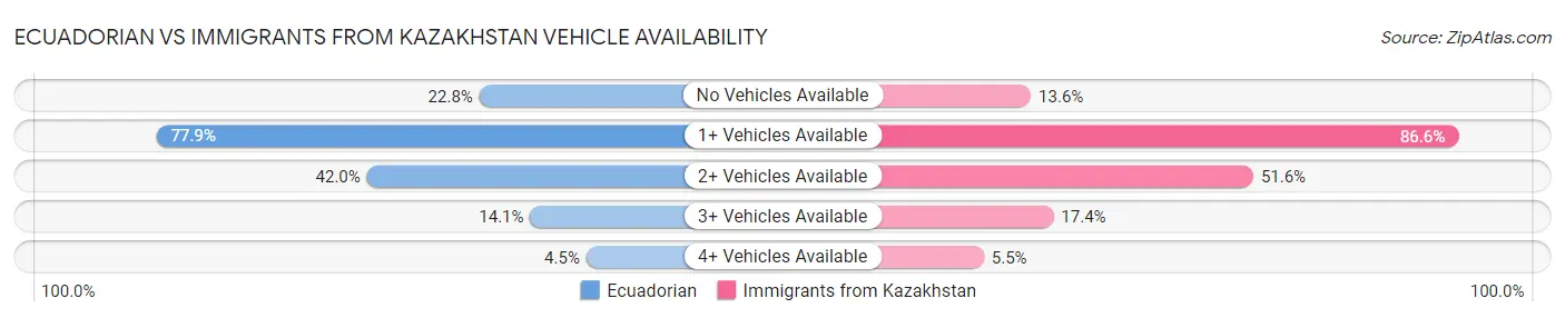 Ecuadorian vs Immigrants from Kazakhstan Vehicle Availability