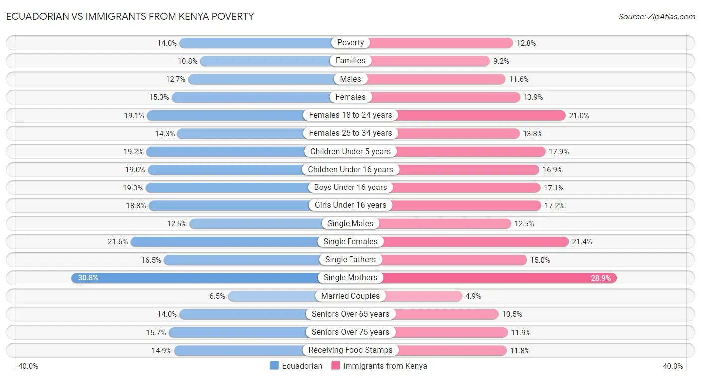 Ecuadorian vs Immigrants from Kenya Poverty