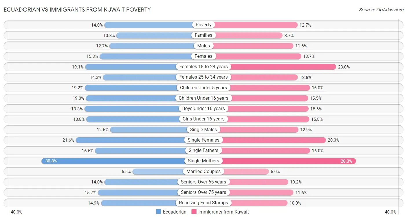 Ecuadorian vs Immigrants from Kuwait Poverty