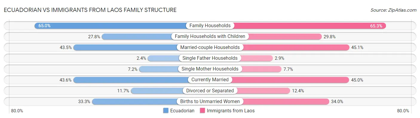 Ecuadorian vs Immigrants from Laos Family Structure
