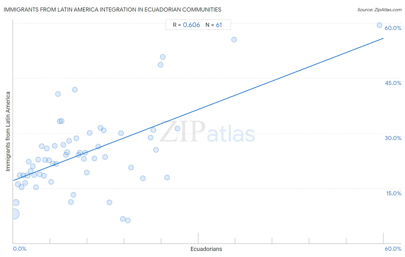 Ecuadorian Integration in Immigrants from Latin America Communities
