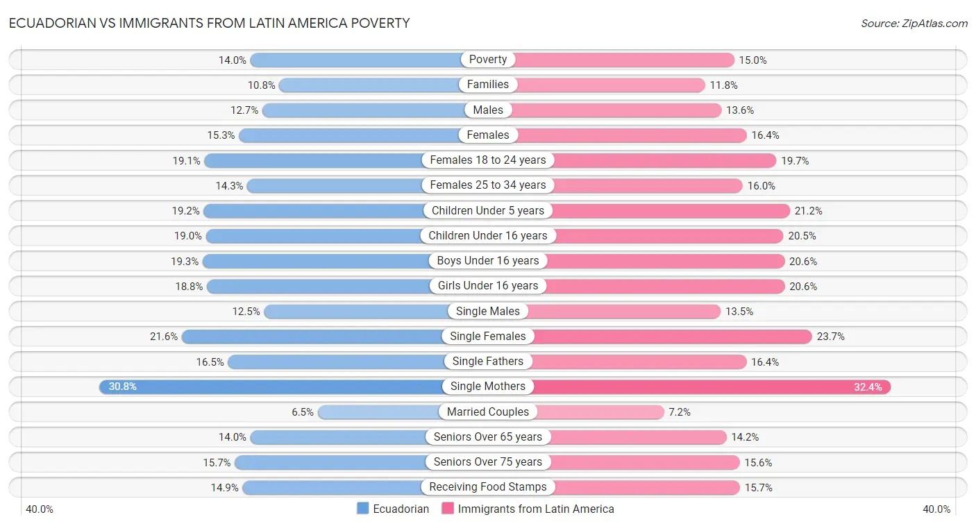 Ecuadorian vs Immigrants from Latin America Poverty