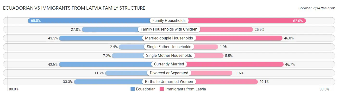 Ecuadorian vs Immigrants from Latvia Family Structure