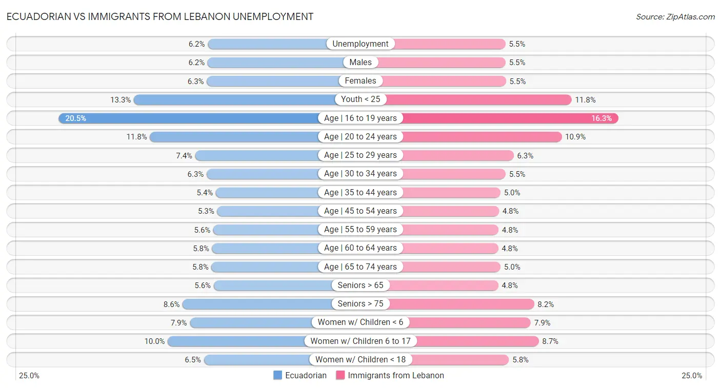Ecuadorian vs Immigrants from Lebanon Unemployment