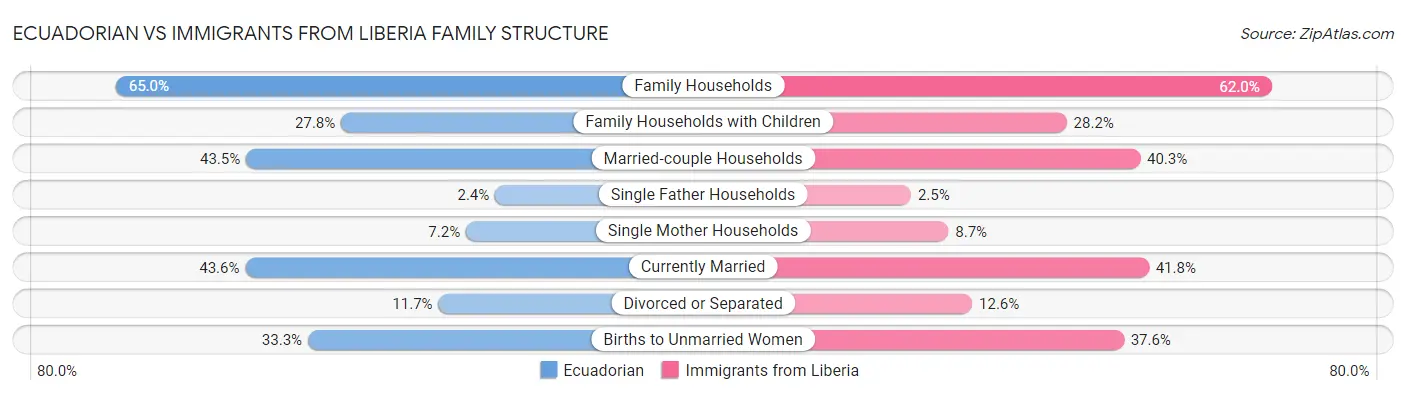 Ecuadorian vs Immigrants from Liberia Family Structure