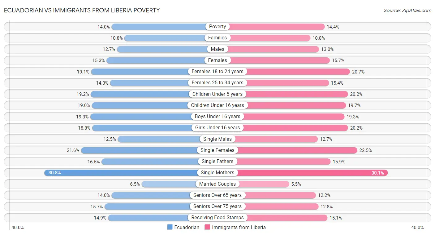 Ecuadorian vs Immigrants from Liberia Poverty