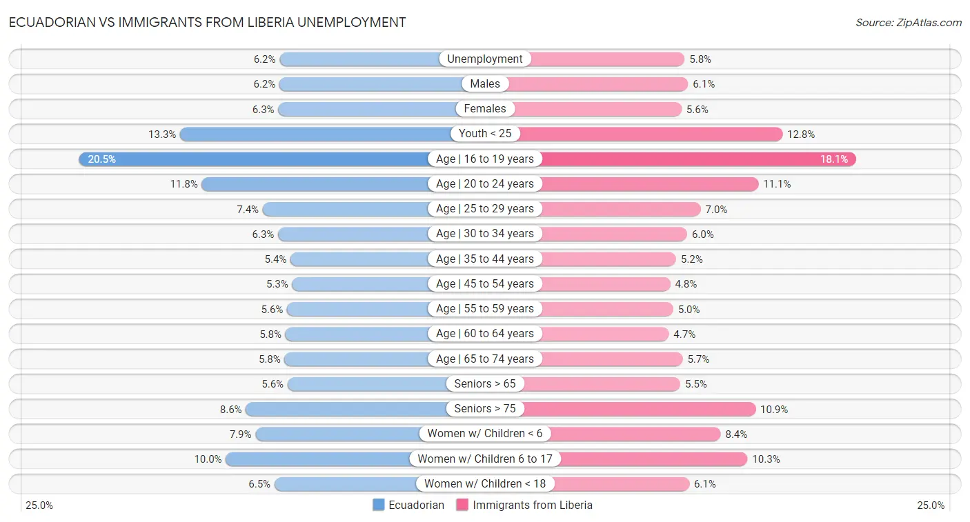 Ecuadorian vs Immigrants from Liberia Unemployment