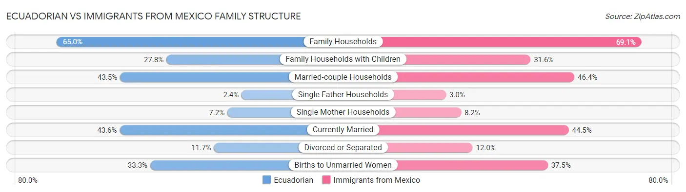 Ecuadorian vs Immigrants from Mexico Family Structure